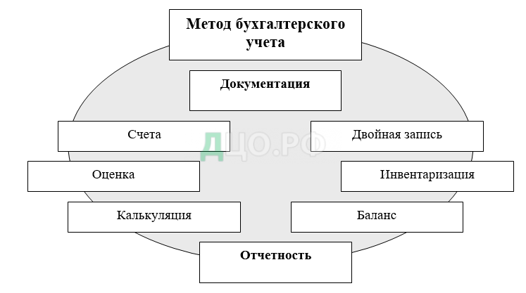 Дипломная работа: Особенности бухгалтерского учета в бюджетных учреждениях